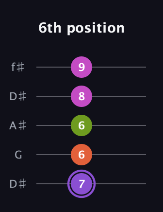 A♯ Diminished Flat 9th guitar tab — 6th position (7 6 6 8 9) in Open D (f♯DF♯AD) · Capo 1