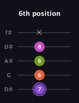 A♯ Diminished Flat 9th guitar tab — 6th position (7 6 6 8 x) in Open D (f♯DF♯AD) · Capo 1