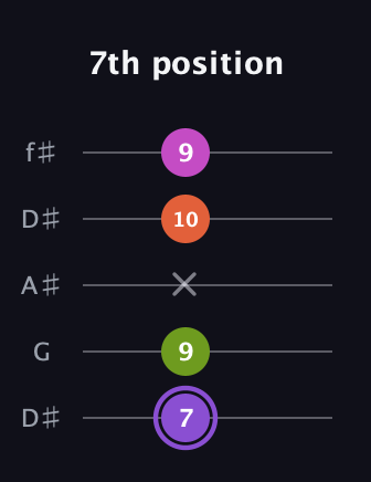 A♯ Diminished Flat 9th guitar tab — 7th position (7 9 x 10 9) in Open D (f♯DF♯AD) · Capo 1