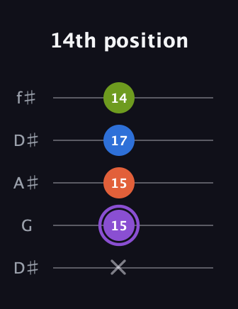 A♯ Diminished Sharp 13th guitar tab — 14th position (x 15 15 17 14) in Open D (f♯DF♯AD) · Capo 1