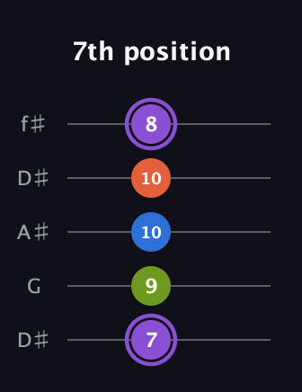 A♯ Diminished Sharp 13th guitar tab — 7th position (7 9 10 10 8) in Open D (f♯DF♯AD) · Capo 1