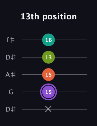 A♯ Diminished Sharp 5th guitar tab — 13th position (x 15 15 13 16) in Open D (f♯DF♯AD) · Capo 1