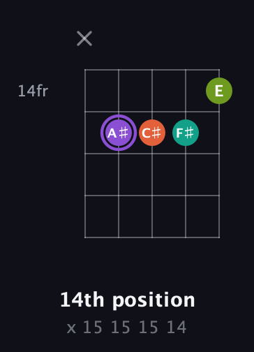 A♯ Diminished Sharp 5th guitar chord — 14th position (x 15 15 15 14) fretboard diagram in Open D (f♯DF♯AD) · Capo 1