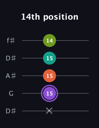 A♯ Diminished Sharp 5th guitar tab — 14th position (x 15 15 15 14) in Open D (f♯DF♯AD) · Capo 1