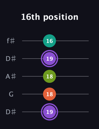 A♯ Diminished Sharp 5th guitar tab — 16th position (19 18 18 19 16) in Open D (f♯DF♯AD) · Capo 1
