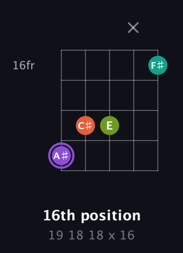A♯ Diminished Sharp 5th guitar chord — 16th position (19 18 18 x 16) fretboard diagram in Open D (f♯DF♯AD) · Capo 1