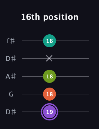 A♯ Diminished Sharp 5th guitar tab — 16th position (19 18 18 x 16) in Open D (f♯DF♯AD) · Capo 1