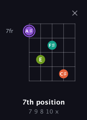 A♯ Diminished Sharp 5th guitar chord — 7th position (7 9 8 10 x) fretboard diagram in Open D (f♯DF♯AD) · Capo 1