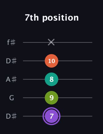 A♯ Diminished Sharp 5th guitar tab — 7th position (7 9 8 10 x) in Open D (f♯DF♯AD) · Capo 1