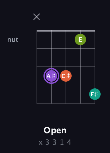 A♯ Diminished Sharp 5th guitar chord — Open (x 3 3 1 4) fretboard diagram in Open D (f♯DF♯AD) · Capo 1