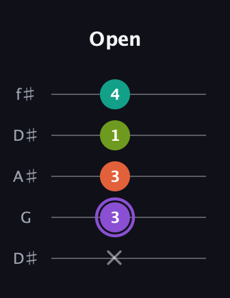 A♯ Diminished Sharp 5th guitar tab — Open (x 3 3 1 4) in Open D (f♯DF♯AD) · Capo 1