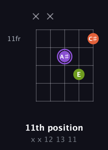 A♯ Diminished Sharp 9th guitar chord — 11th position (x x 12 13 11) fretboard diagram in Open D (f♯DF♯AD) · Capo 1