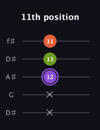 A♯ Diminished Sharp 9th guitar tab — 11th position (x x 12 13 11) in Open D (f♯DF♯AD) · Capo 1