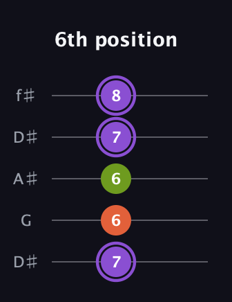 A♯ Diminished Sharp 9th guitar tab — 6th position (7 6 6 7 8) in Open D (f♯DF♯AD) · Capo 1