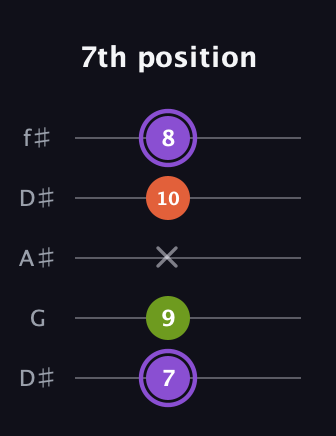 A♯ Diminished Sharp 9th guitar tab — 7th position (7 9 x 10 8) in Open D (f♯DF♯AD) · Capo 1