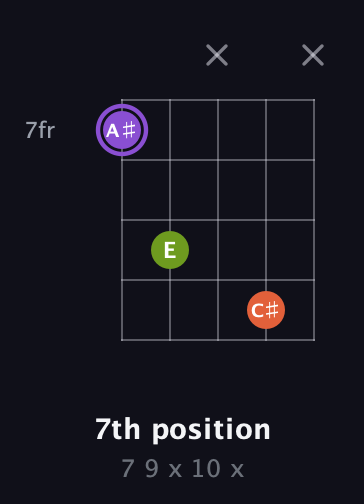 A♯ Diminished Sharp 9th guitar chord — 7th position (7 9 x 10 x) fretboard diagram in Open D (f♯DF♯AD) · Capo 1