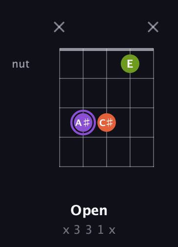 A♯ Diminished Sharp 9th guitar chord — Open (x 3 3 1 x) fretboard diagram in Open D (f♯DF♯AD) · Capo 1