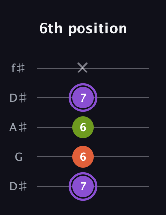 A♯ Diminished guitar tab — 6th position (7 6 6 7 x) in Open D (f♯DF♯AD) · Capo 1