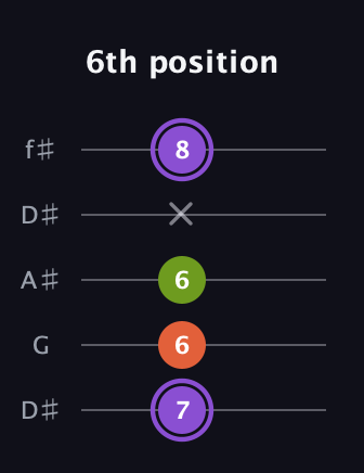 A♯ Diminished guitar tab — 6th position (7 6 6 x 8) in Open D (f♯DF♯AD) · Capo 1