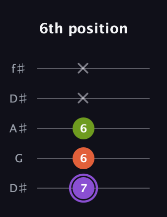 A♯ Diminished guitar tab — 6th position (7 6 6 x x) in Open D (f♯DF♯AD) · Capo 1