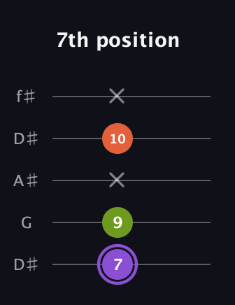 A♯ Diminished guitar tab — 7th position (7 9 x 10 x) in Open D (f♯DF♯AD) · Capo 1