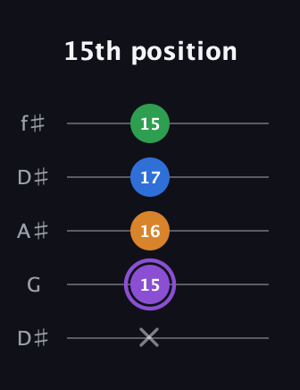 A♯ Dominant 7th Sharp 13th guitar tab — 15th position (x 15 16 17 15) in Open D (f♯DF♯AD) · Capo 1