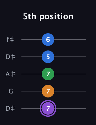 A♯ Dominant 7th Sharp 13th guitar tab — 5th position (7 7 7 5 6) in Open D (f♯DF♯AD) · Capo 1