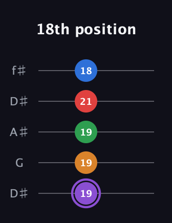 A♯ Dominant 9th Sharp 13th guitar tab — 18th position (19 19 19 21 18) in Open D (f♯DF♯AD) · Capo 1