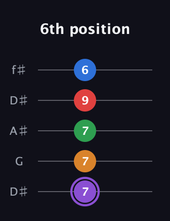 A♯ Dominant 9th Sharp 13th guitar tab — 6th position (7 7 7 9 6) in Open D (f♯DF♯AD) · Capo 1
