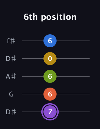 A♯ Half-Diminished 11th Sharp 9th guitar tab — 6th position (7 6 6 0 6) in Open D (f♯DF♯AD) · Capo 1