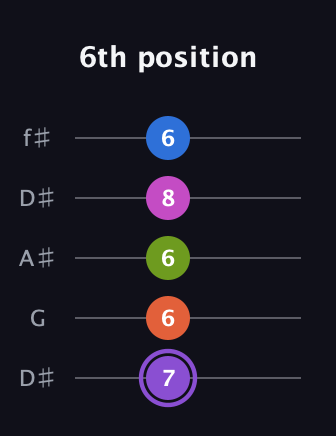 A♯ Half-Diminished 7th Flat 9th guitar tab — 6th position (7 6 6 8 6) in Open D (f♯DF♯AD) · Capo 1