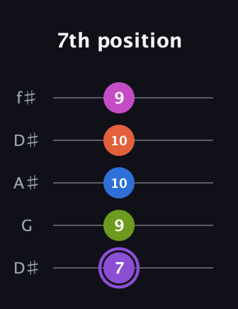 A♯ Half-Diminished 7th Flat 9th guitar tab — 7th position (7 9 10 10 9) in Open D (f♯DF♯AD) · Capo 1