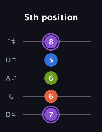 A♯ Half-Diminished 7th Sharp 13th guitar tab — 5th position (7 6 6 5 8) in Open D (f♯DF♯AD) · Capo 1