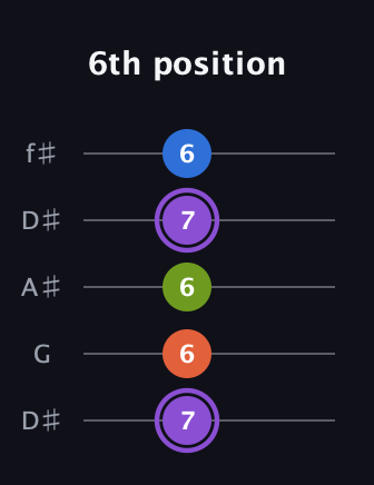 A♯ Half-Diminished 7th Sharp 13th guitar tab — 6th position (7 6 6 7 6) in Open D (f♯DF♯AD) · Capo 1