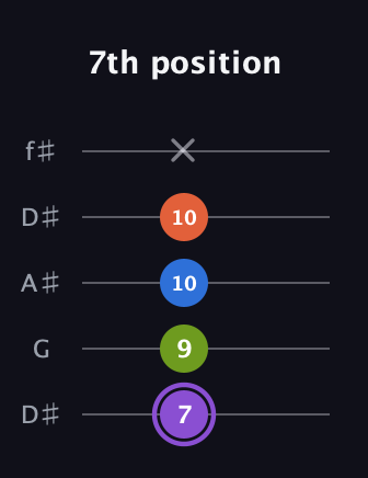 A♯ Half-Diminished 7th Sharp 13th guitar tab — 7th position (7 9 10 10 x) in Open D (f♯DF♯AD) · Capo 1