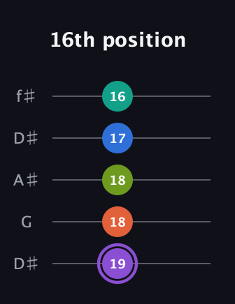 A♯ Half-Diminished 7th Sharp 5th guitar tab — 16th position (19 18 18 17 16) in Open D (f♯DF♯AD) · Capo 1