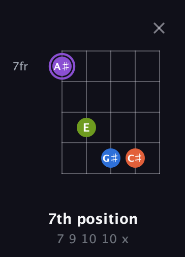 A♯ Half-Diminished 7th Sharp 9th guitar chord — 7th position (7 9 10 10 x) fretboard diagram in Open D (f♯DF♯AD) · Capo 1