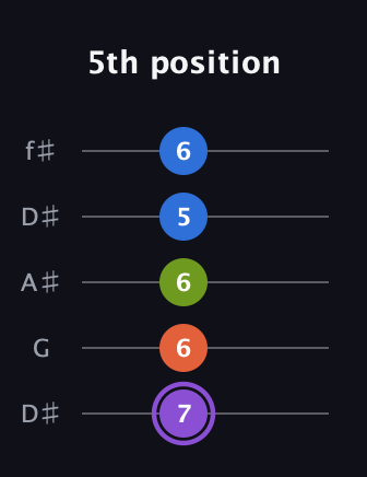 A♯ Half-Diminished 7th guitar tab — 5th position (7 6 6 5 6) in Open D (f♯DF♯AD) · Capo 1