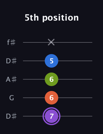 A♯ Half-Diminished 7th guitar tab — 5th position (7 6 6 5 x) in Open D (f♯DF♯AD) · Capo 1