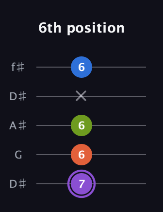 A♯ Half-Diminished 7th guitar tab — 6th position (7 6 6 x 6) in Open D (f♯DF♯AD) · Capo 1