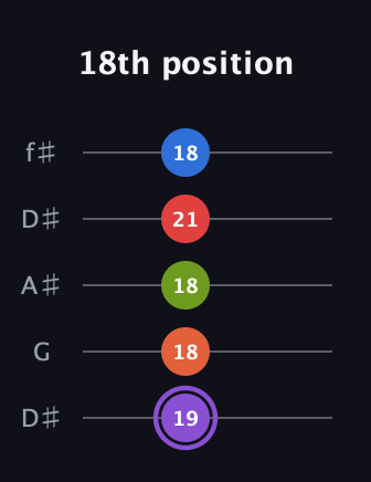 A♯ Half-Diminished 9th Sharp 13th guitar tab — 18th position (19 18 18 21 18) in Open D (f♯DF♯AD) · Capo 1