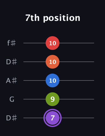 A♯ Half-Diminished 9th Sharp 13th guitar tab — 7th position (7 9 10 10 10) in Open D (f♯DF♯AD) · Capo 1