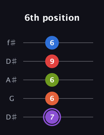A♯ Half-Diminished 9th guitar tab — 6th position (7 6 6 9 6) in Open D (f♯DF♯AD) · Capo 1