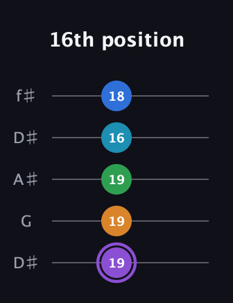A♯ Major 6th Sharp 13th guitar tab — 16th position (19 19 19 16 18) in Open D (f♯DF♯AD) · Capo 1