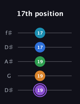 A♯ Major 6th Sharp 13th guitar tab — 17th position (19 19 19 17 17) in Open D (f♯DF♯AD) · Capo 1