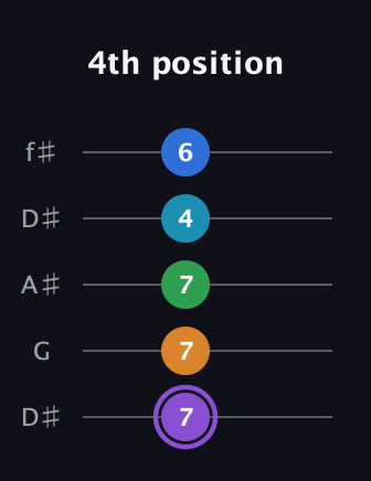 A♯ Major 6th Sharp 13th guitar tab — 4th position (7 7 7 4 6) in Open D (f♯DF♯AD) · Capo 1