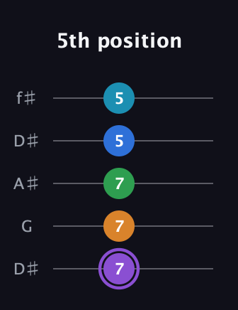 A♯ Major 6th Sharp 13th guitar tab — 5th position (7 7 7 5 5) in Open D (f♯DF♯AD) · Capo 1