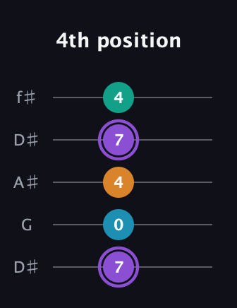 A♯ Major 6th Sharp 5th guitar tab — 4th position (7 0 4 7 4) in Open D (f♯DF♯AD) · Capo 1
