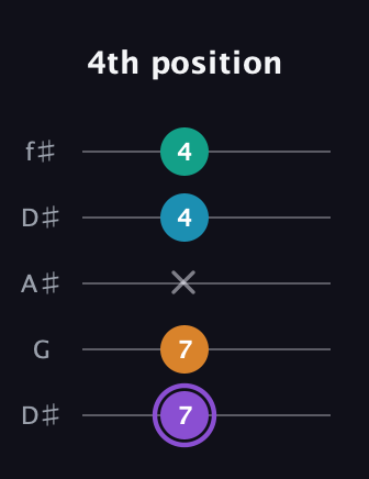 A♯ Major 6th Sharp 5th guitar tab — 4th position (7 7 x 4 4) in Open D (f♯DF♯AD) · Capo 1