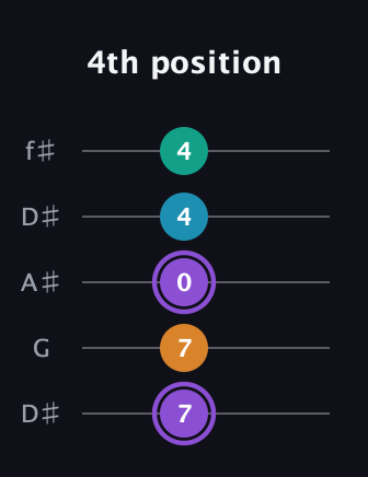 A♯ Major 6th Sharp 5th guitar tab — 4th position (7 7 0 4 4) in Open D (f♯DF♯AD) · Capo 1